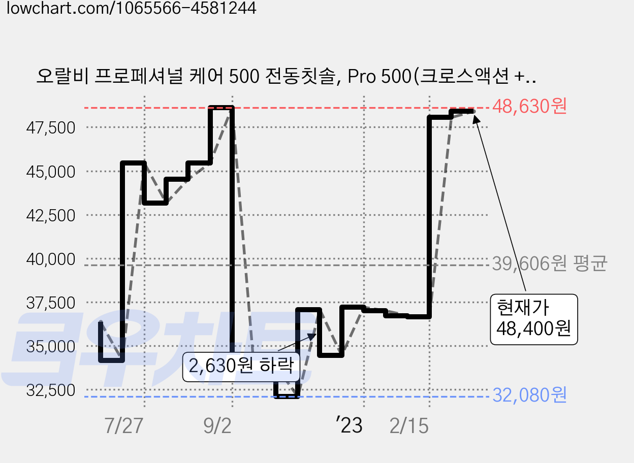 오랄비 프로페셔널 케어 500 전동칫솔, Pro 500(크로스액션 + 케이스), 1개 가격 변동 차트, 현재가 48,400원, 관측 최저가 32,080원