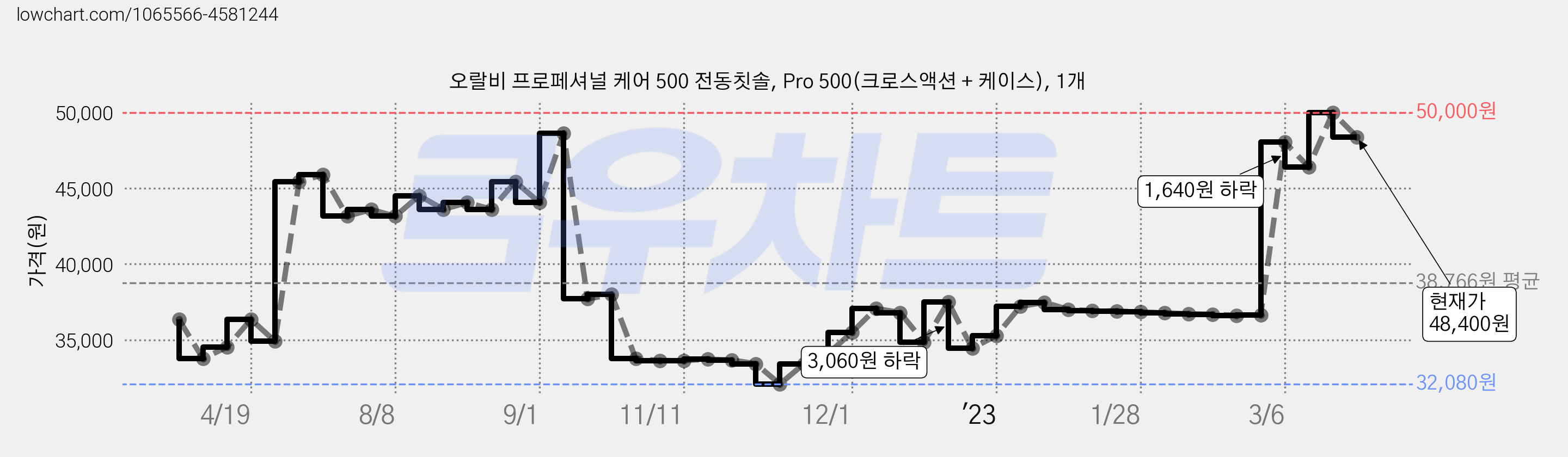 오랄비 프로페셔널 케어 500 전동칫솔, Pro 500(크로스액션 + 케이스), 1개 가격 변동 차트, 현재가 48,400원, 관측 최저가 32,080원