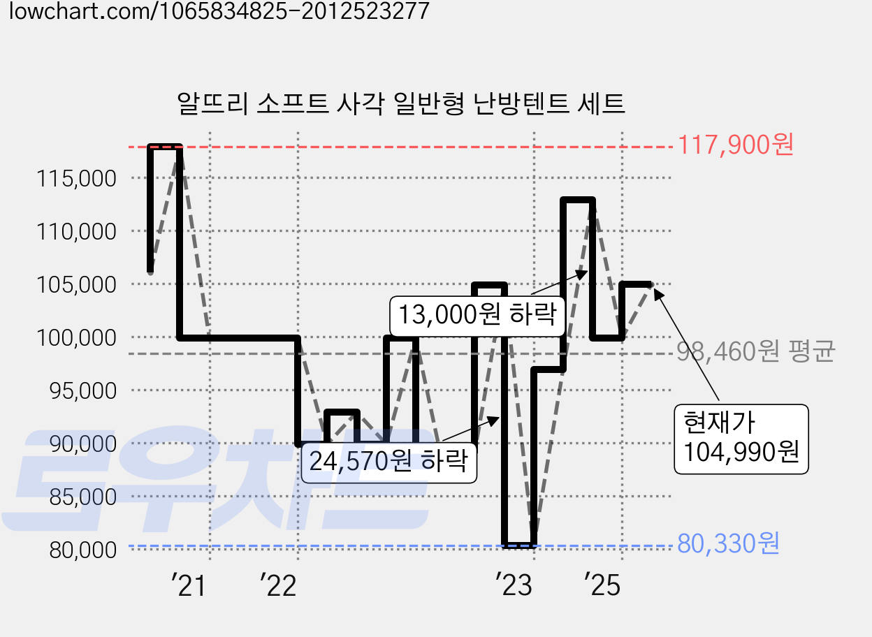 알뜨리 소프트 사각 일반형 난방텐트 세트 가격 변동 차트, 현재가 104,990원, 관측 최저가 80,330원