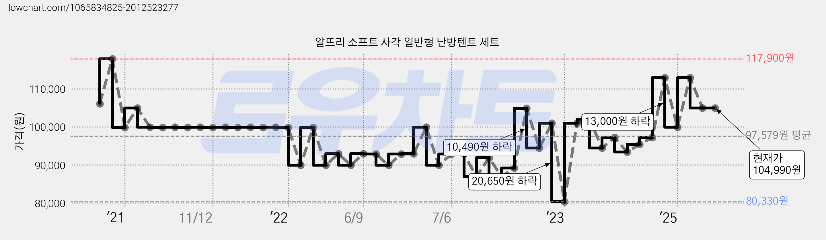 알뜨리 소프트 사각 일반형 난방텐트 세트 가격 변동 차트, 현재가 104,990원, 관측 최저가 80,330원
