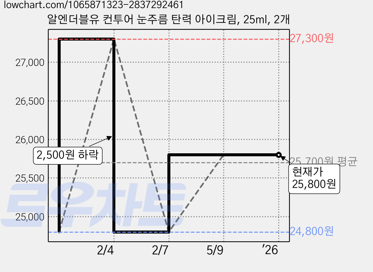 알엔더블유 컨투어 눈주름 탄력 아이크림, 25ml, 2개 가격 변동 차트, 현재가 25,800원, 역대최저가