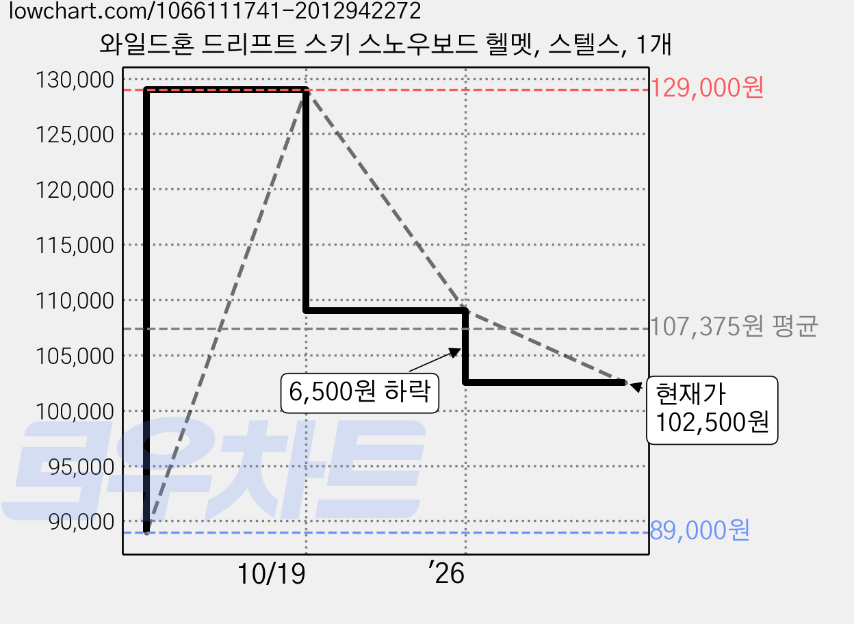 와일드혼 드리프트 스키 스노우보드 헬멧, 스텔스, 1개 가격 변동 차트, 현재가 102,500원, 관측 최저가 89,000원