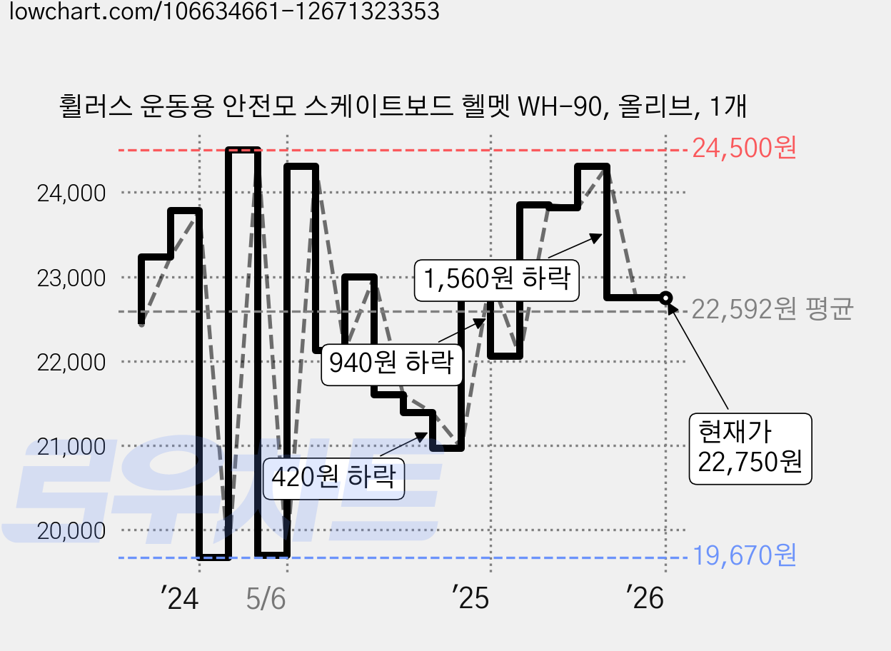 휠러스 운동용 안전모 스케이트보드 헬멧 WH-90, 올리브, 1개 가격 변동 차트, 현재가 22,750원, 역대최저가