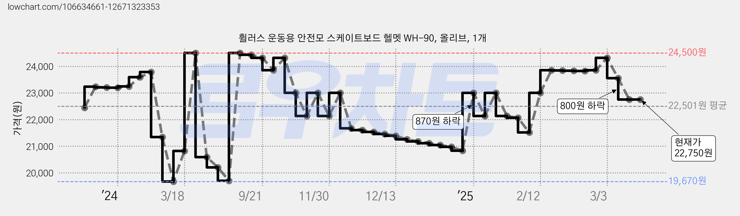 휠러스 운동용 안전모 스케이트보드 헬멧 WH-90, 올리브, 1개 가격 변동 차트, 현재가 22,750원, 역대최저가