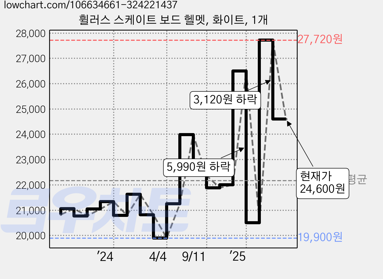 휠러스 스케이트 보드 헬멧, 화이트, 1개 가격 변동 차트, 현재가 24,600원, 관측 최저가 18,900원
