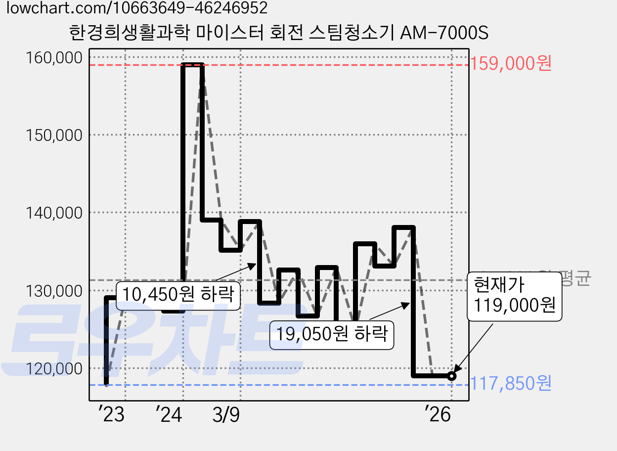 한경희생활과학 마이스터 회전 스팀청소기 AM-7000S 가격 변동 차트, 현재가 119,000원, 역대최저가