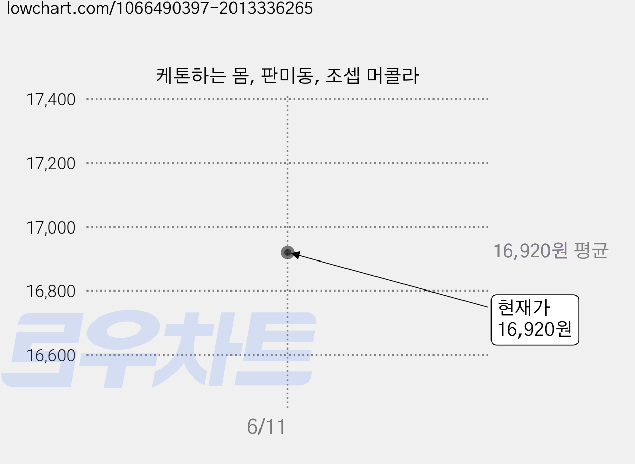 케톤하는 몸, 판미동, 조셉 머콜라 가격 변동 차트, 현재가 16,920원