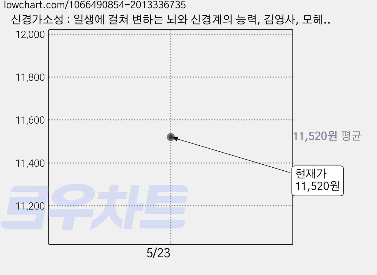 신경가소성 : 일생에 걸쳐 변하는 뇌와 신경계의 능력, 김영사, 모헤브 코스탄디김경진(해제) 가격 변동 차트, 현재가 11,520원