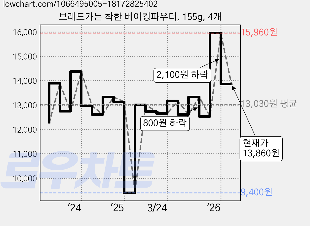 브레드가든 착한 베이킹파우더, 155g, 4개 가격 변동 차트, 현재가 13,860원, 관측 최저가 9,400원