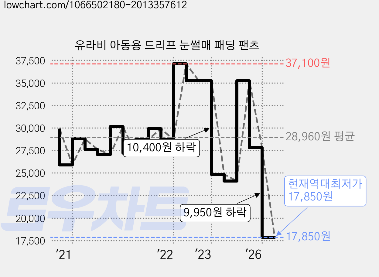 유라비 아동용 드리프 눈썰매 패딩 팬츠 가격 변동 차트, 현재가 17,850원, 역대최저가