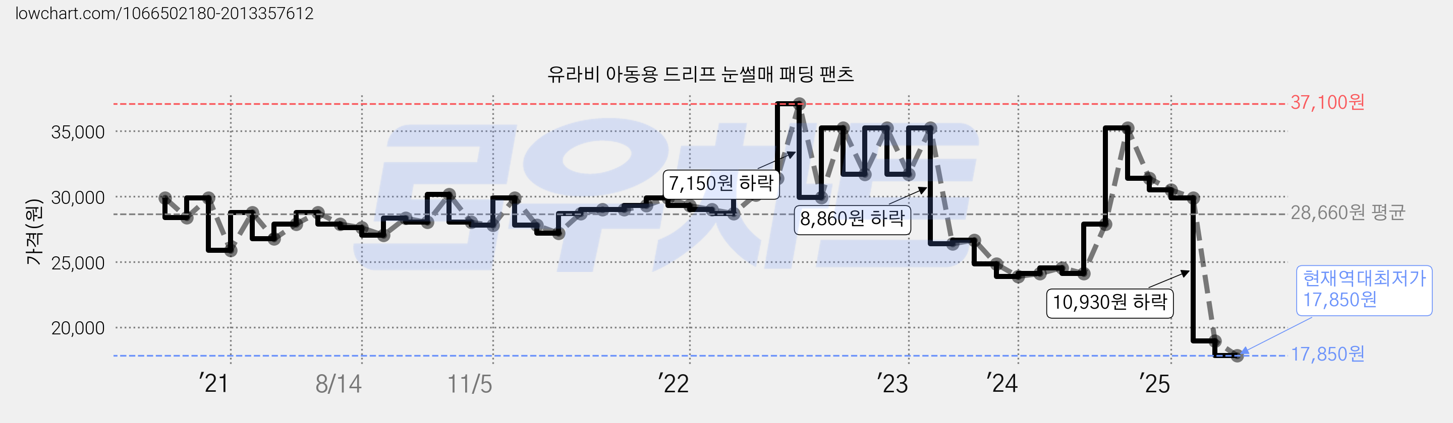 유라비 아동용 드리프 눈썰매 패딩 팬츠 가격 변동 차트, 현재가 17,850원, 역대최저가