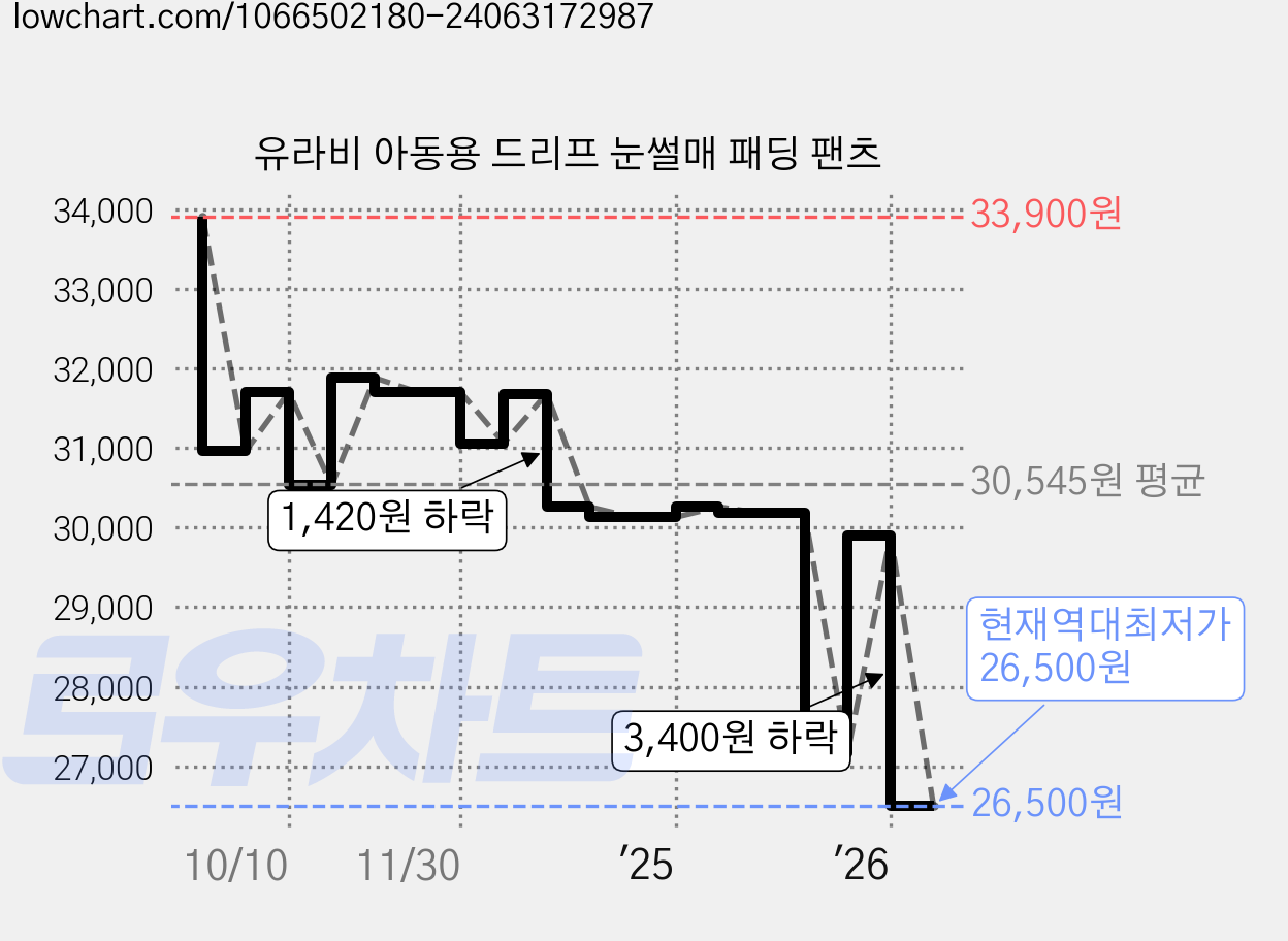 유라비 아동용 드리프 눈썰매 패딩 팬츠 가격 변동 차트, 현재가 26,500원, 역대최저가