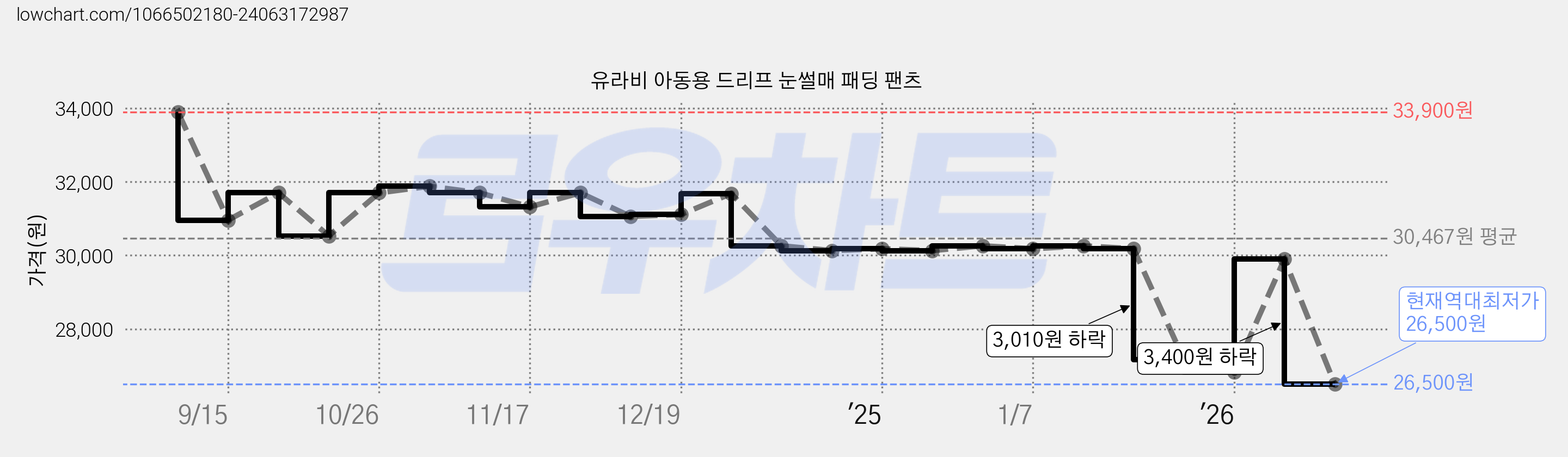 유라비 아동용 드리프 눈썰매 패딩 팬츠 가격 변동 차트, 현재가 26,500원, 역대최저가