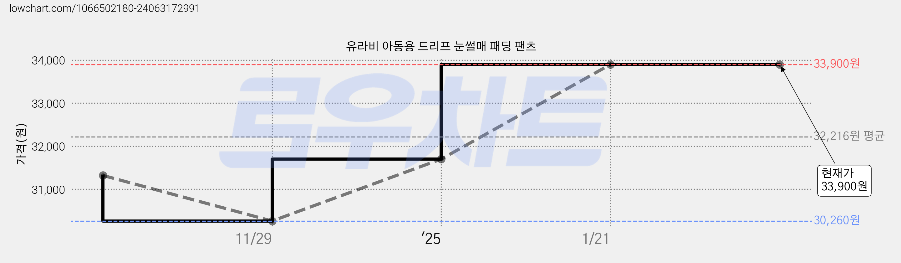 유라비 아동용 드리프 눈썰매 패딩 팬츠 가격 변동 차트, 현재가 33,900원, 관측 최저가 30,260원