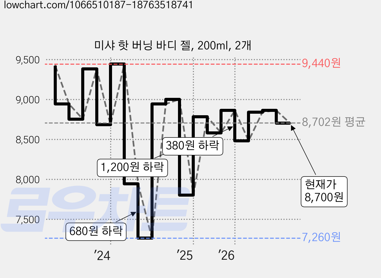 미샤 핫 버닝 바디 젤, 200ml, 2개 가격 변동 차트, 현재가 8,700원, 관측 최저가 7,260원