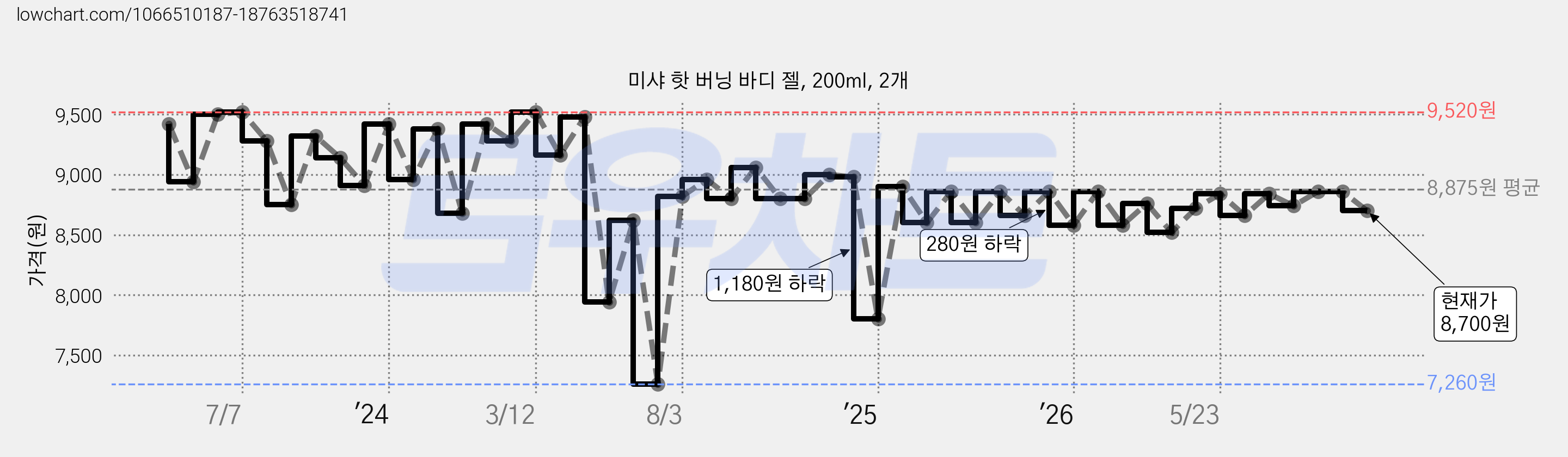미샤 핫 버닝 바디 젤, 200ml, 2개 가격 변동 차트, 현재가 8,700원, 관측 최저가 7,260원
