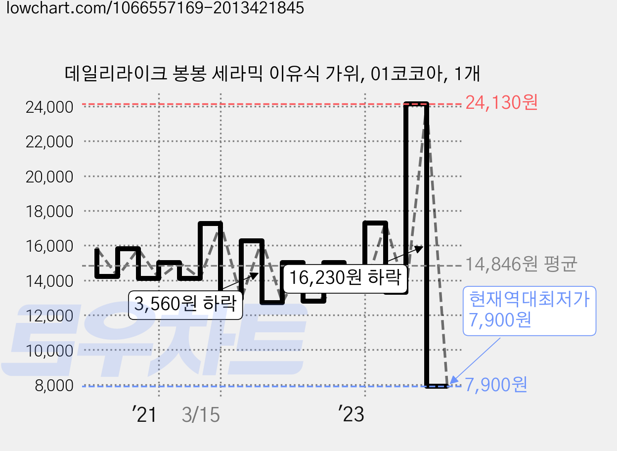 데일리라이크 봉봉 세라믹 이유식 가위, 01코코아, 1개 가격 변동 차트, 현재가 7,900원, 역대최저가
