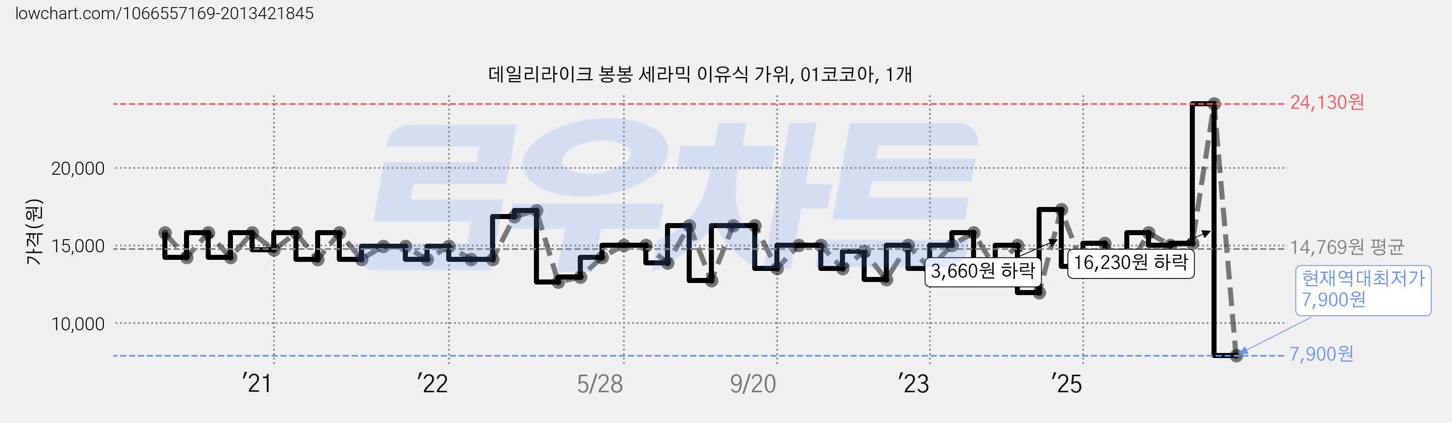 데일리라이크 봉봉 세라믹 이유식 가위, 01코코아, 1개 가격 변동 차트, 현재가 7,900원, 역대최저가