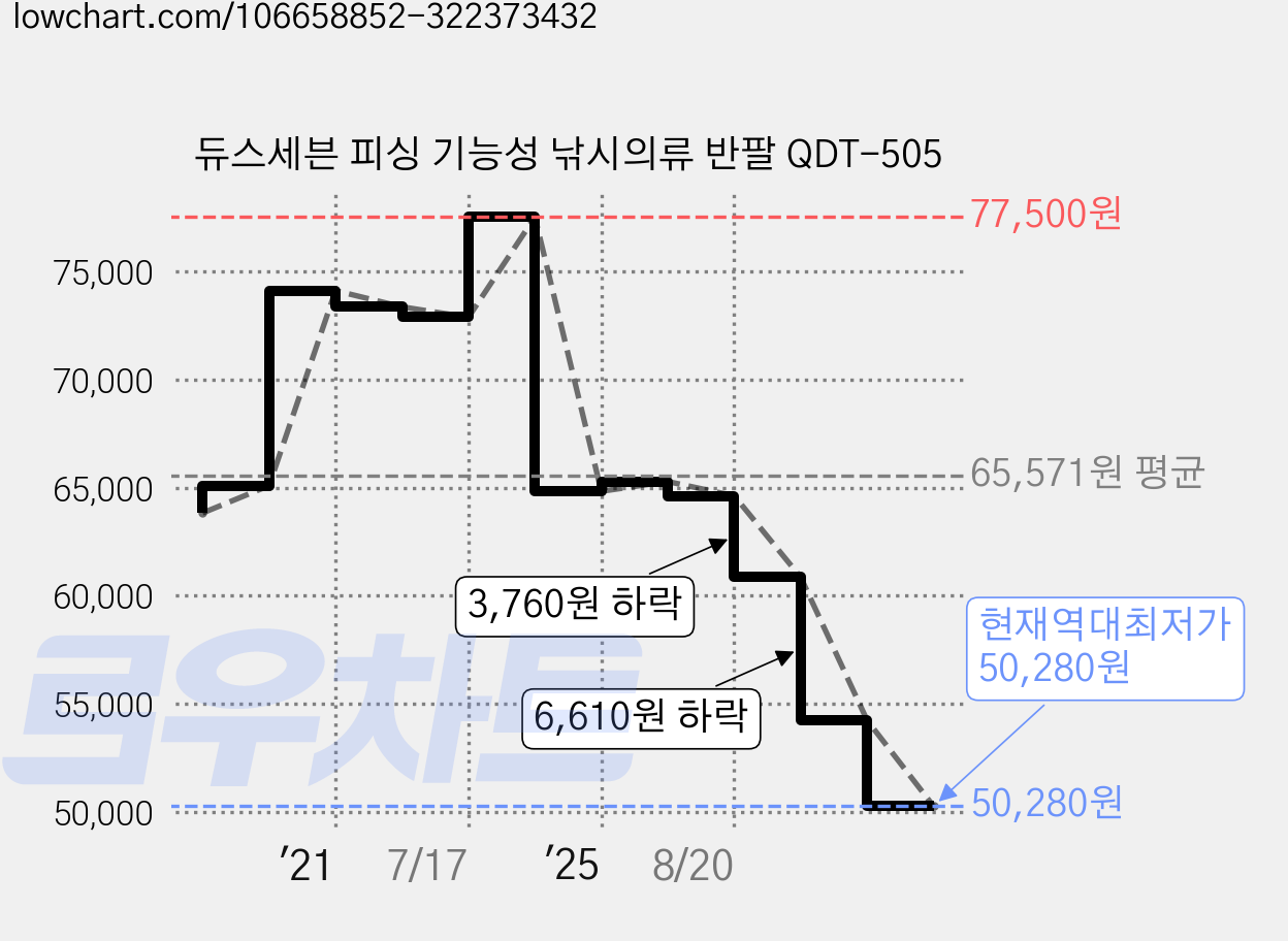 듀스세븐 피싱 기능성 낚시의류 반팔 QDT-505 가격 변동 차트, 현재가 50,280원, 역대최저가