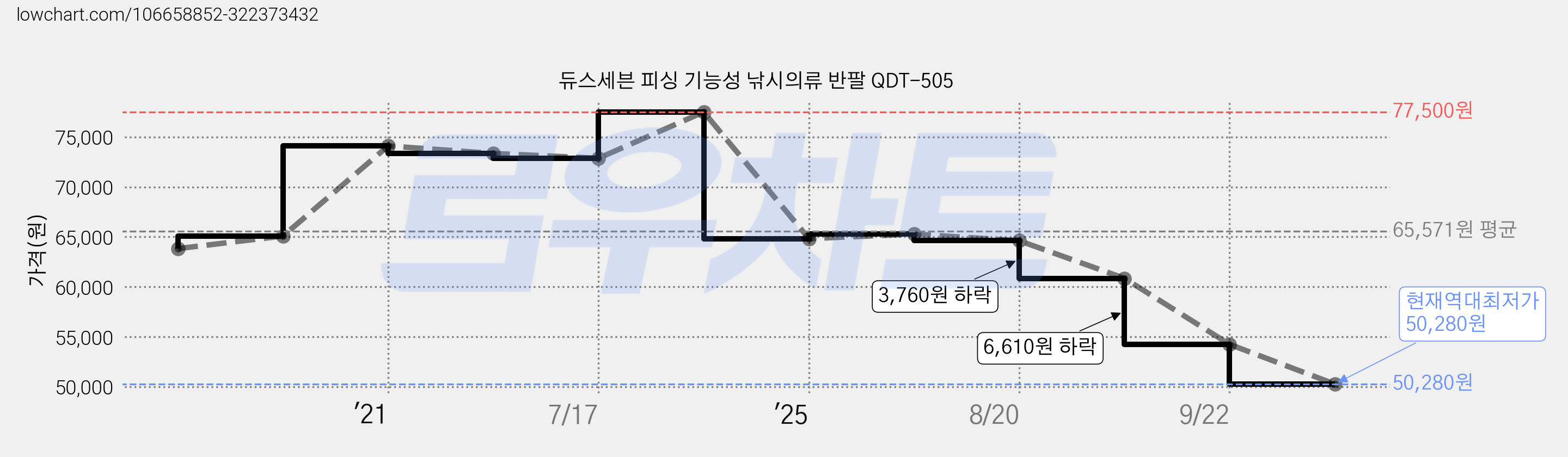 듀스세븐 피싱 기능성 낚시의류 반팔 QDT-505 가격 변동 차트, 현재가 50,280원, 역대최저가
