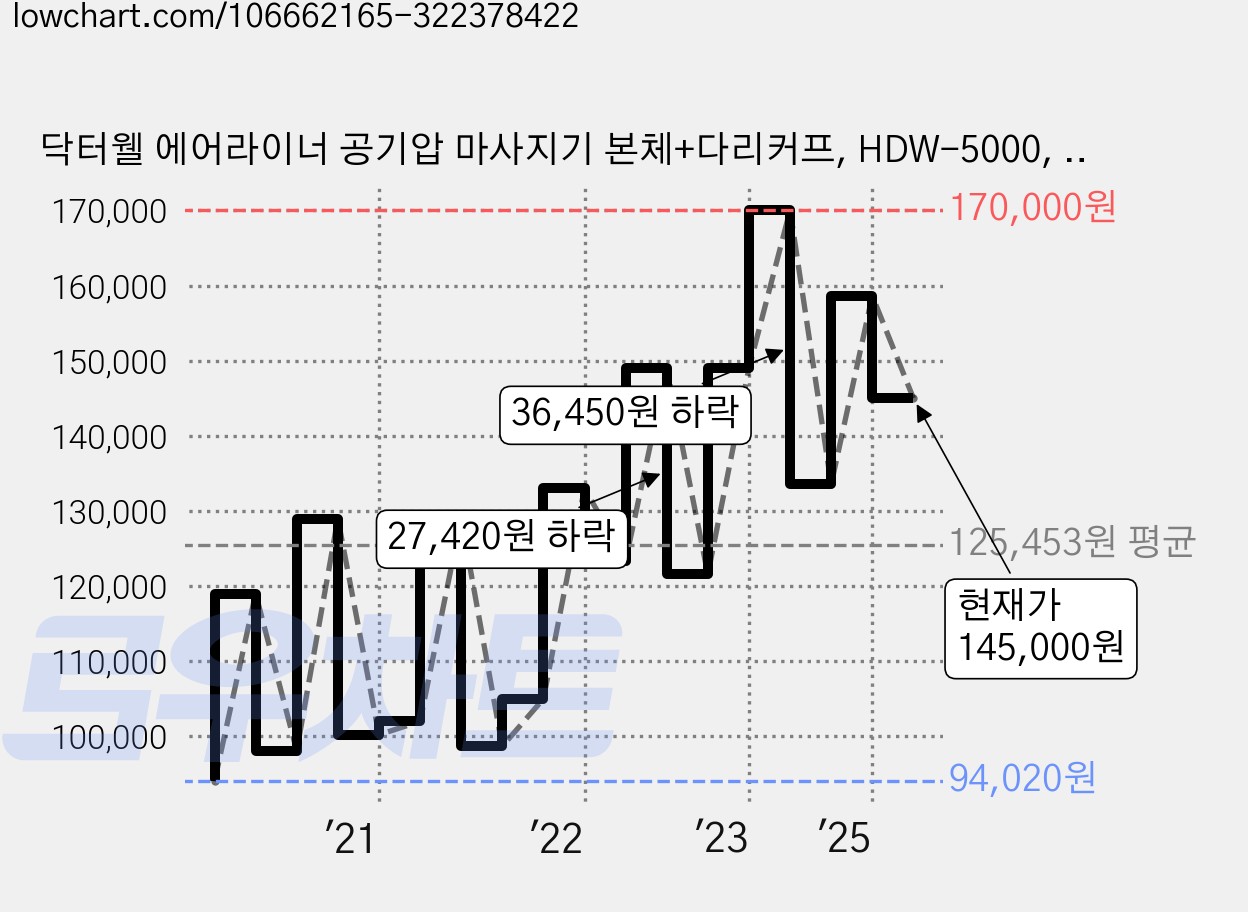 닥터웰 에어라이너 공기압 마사지기 본체+다리커프, HDW-5000, Pink 가격 변동 차트, 현재가 145,000원, 관측 최저가 93,740원