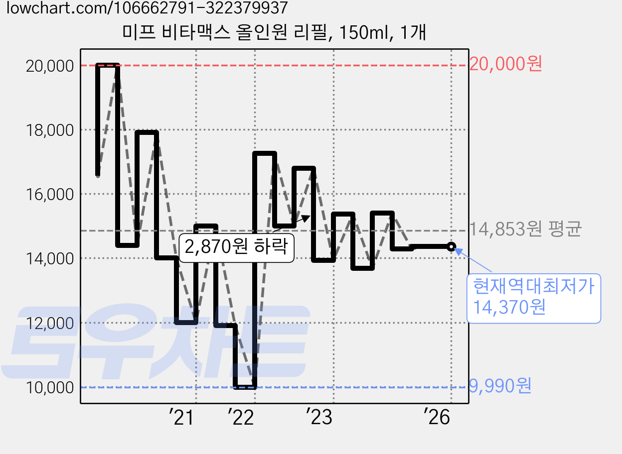 미프 비타맥스 올인원 리필, 150ml, 1개 가격 변동 차트, 현재가 14,370원, 역대최저가