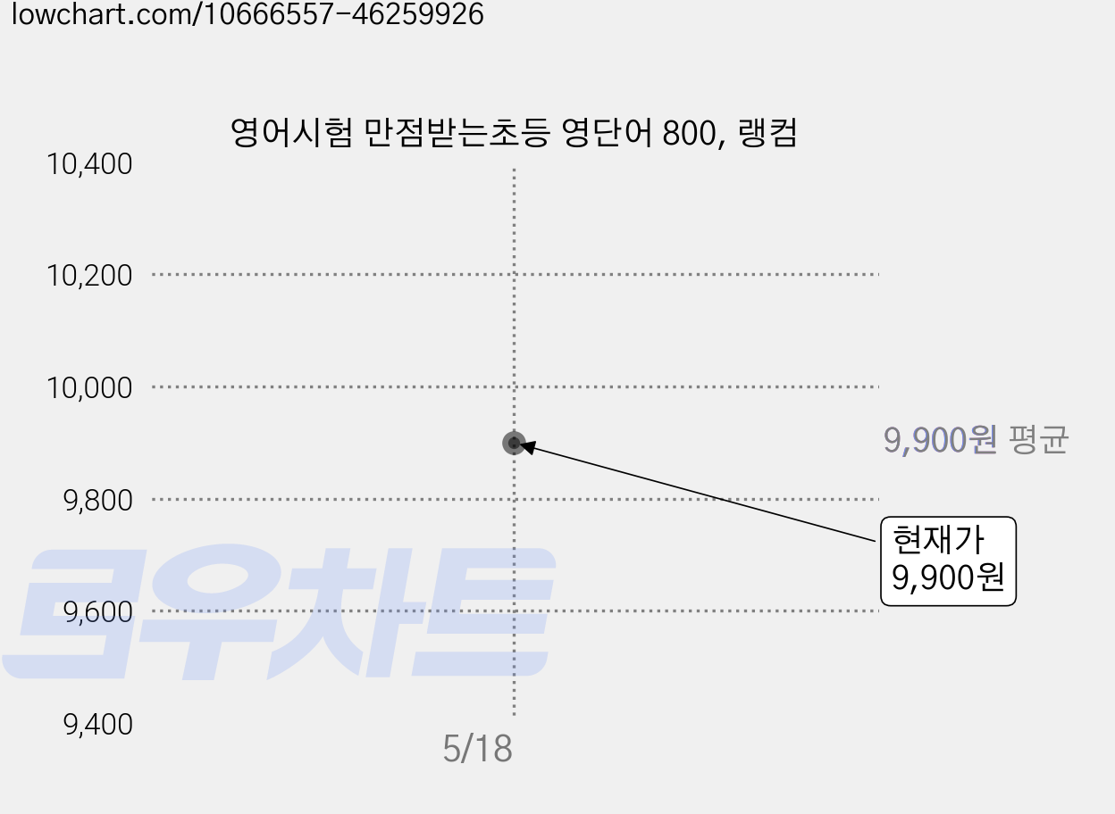 영어시험 만점받는초등 영단어 800, 랭컴 가격 변동 차트, 현재가 9,900원