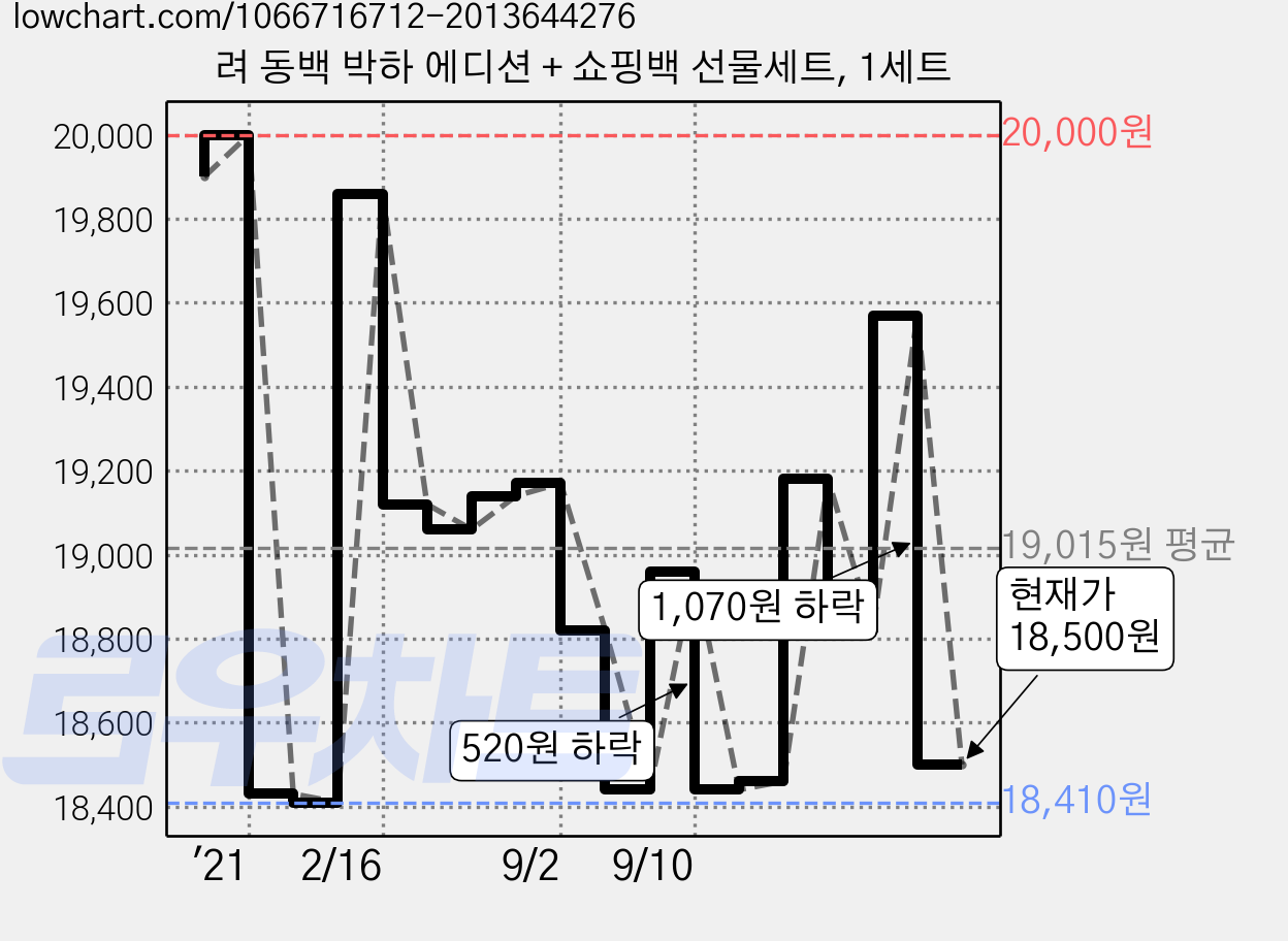 려 동백 박하 에디션 + 쇼핑백 선물세트, 1세트 가격 변동 차트, 현재가 18,500원, 관측 최저가 18,330원