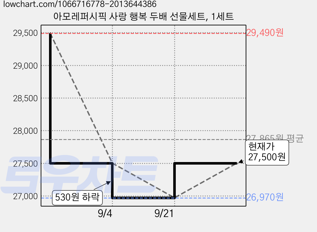아모레퍼시픽 사랑 행복 두배 선물세트, 1세트 가격 변동 차트, 현재가 27,500원, 관측 최저가 26,970원