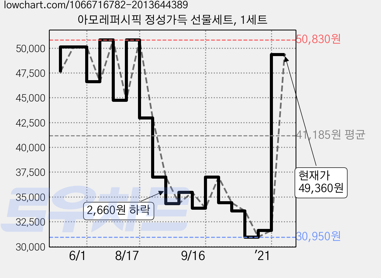 아모레퍼시픽 정성가득 선물세트, 1세트 가격 변동 차트, 현재가 49,360원, 관측 최저가 30,920원
