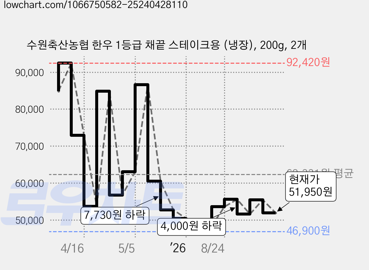 수원축산농협 한우 1등급 채끝 스테이크용 (냉장), 200g, 2개 가격 변동 차트, 현재가 51,950원, 관측 최저가 46,900원