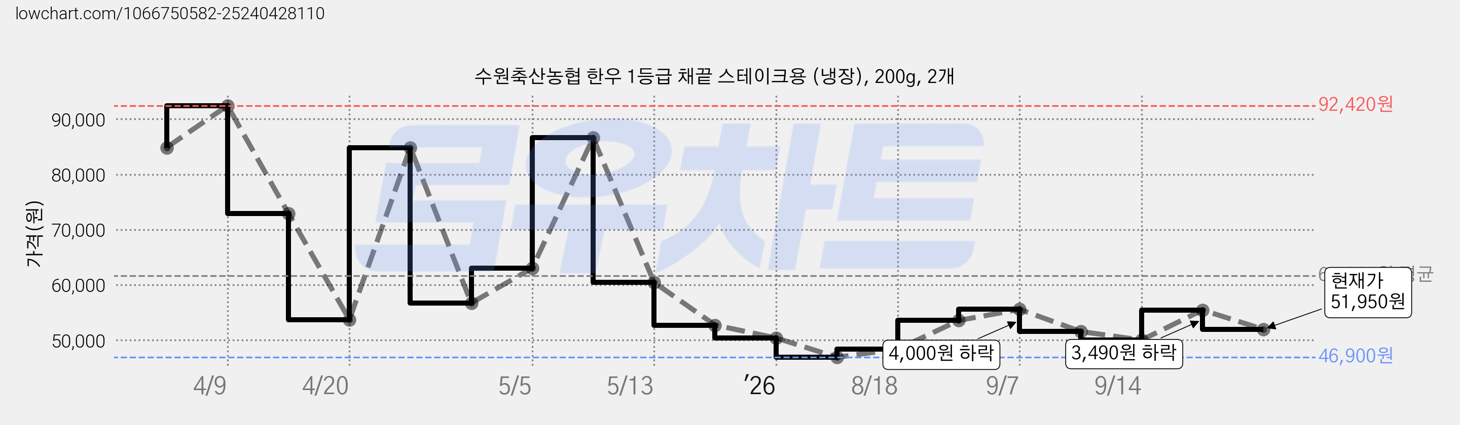 수원축산농협 한우 1등급 채끝 스테이크용 (냉장), 200g, 2개 가격 변동 차트, 현재가 51,950원, 관측 최저가 46,900원