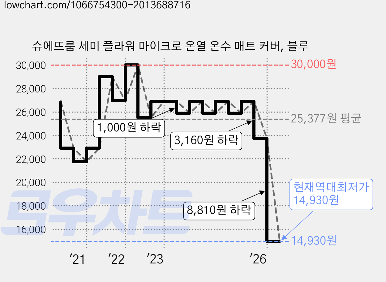 슈에뜨룸 세미 플라워 마이크로 온열 온수 매트 커버, 블루 가격 변동 차트, 현재가 14,930원, 역대최저가