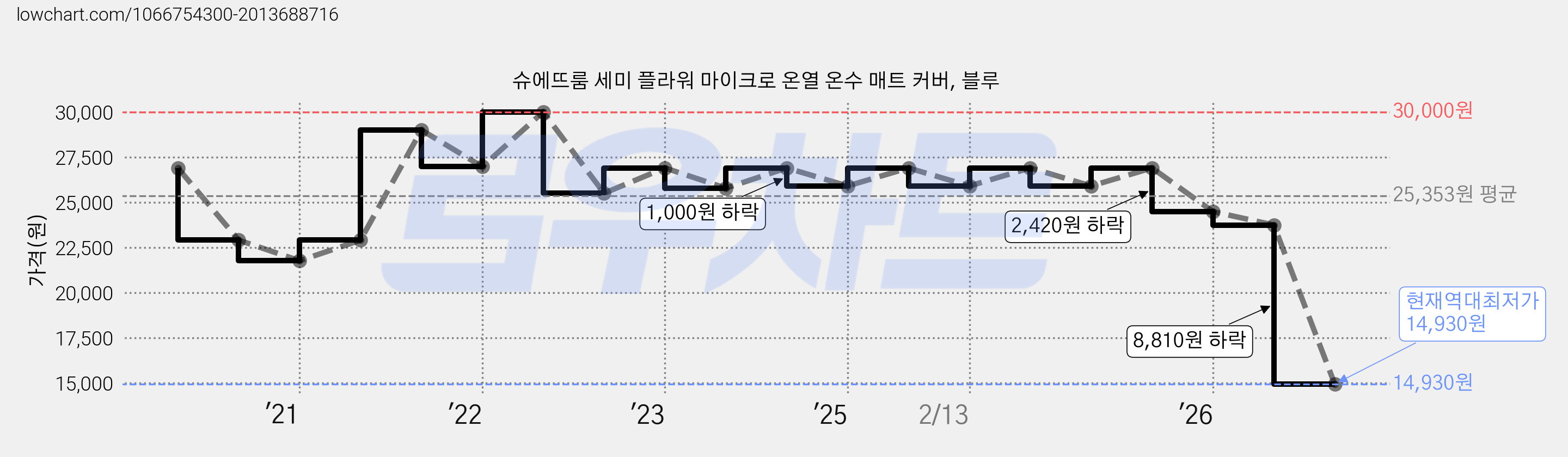 슈에뜨룸 세미 플라워 마이크로 온열 온수 매트 커버, 블루 가격 변동 차트, 현재가 14,930원, 역대최저가
