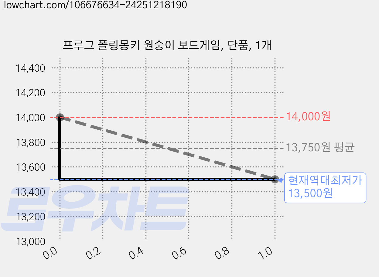 프루그 폴링몽키 원숭이 보드게임, 단품, 1개 가격 변동 차트, 현재가 13,500원, 역대최저가