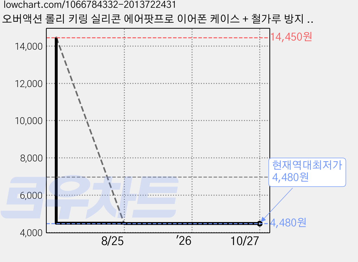 오버액션 롤리 키링 실리콘 에어팟프로 이어폰 케이스 + 철가루 방지 스티커, 냐미베어, 1개 가격 변동 차트, 현재가 4,480원, 역대최저가