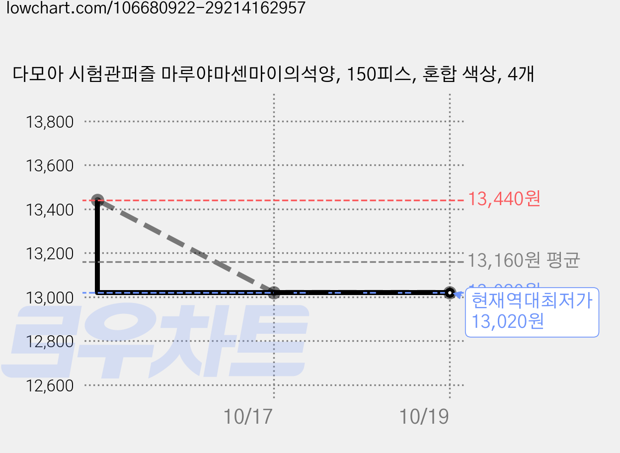다모아 시험관퍼즐 마루야마센마이의석양, 150피스, 혼합 색상, 4개 가격 변동 차트, 현재가 13,020원, 역대최저가