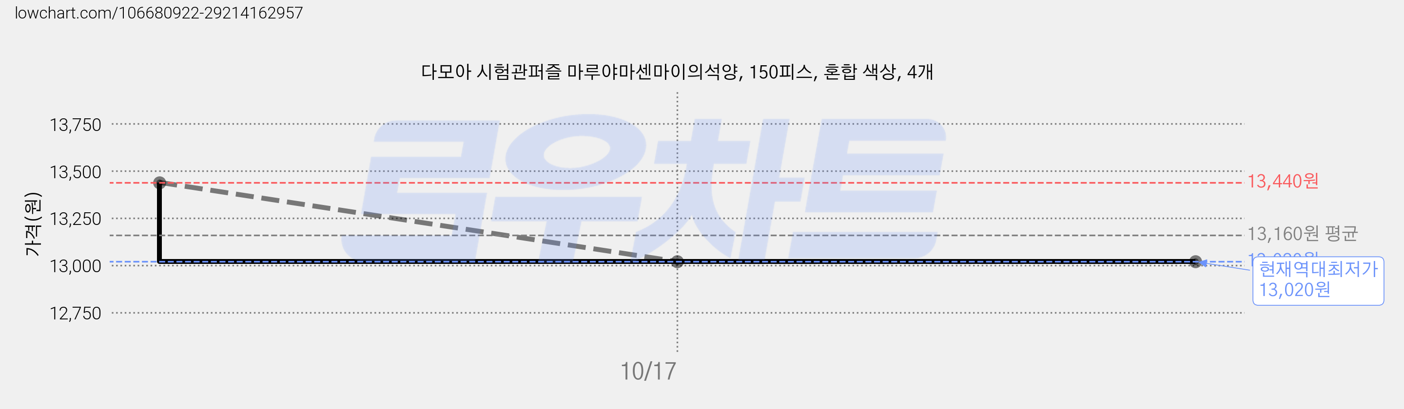 다모아 시험관퍼즐 마루야마센마이의석양, 150피스, 혼합 색상, 4개 가격 변동 차트, 현재가 13,020원, 역대최저가