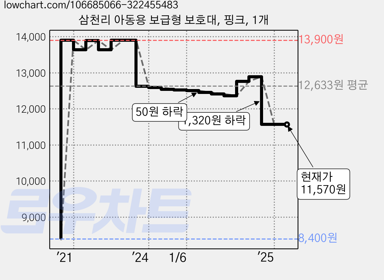 삼천리 아동용 보급형 보호대, 핑크, 1개 가격 변동 차트, 현재가 11,570원, 관측 최저가 8,400원