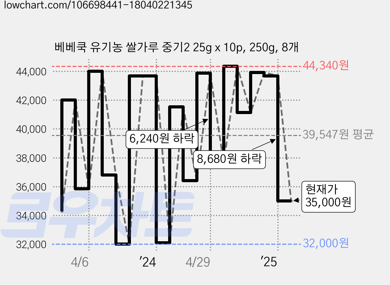 베베쿡 유기농 쌀가루 중기2 25g x 10p, 250g, 8개 가격 변동 차트, 현재가 35,000원, 관측 최저가 31,970원