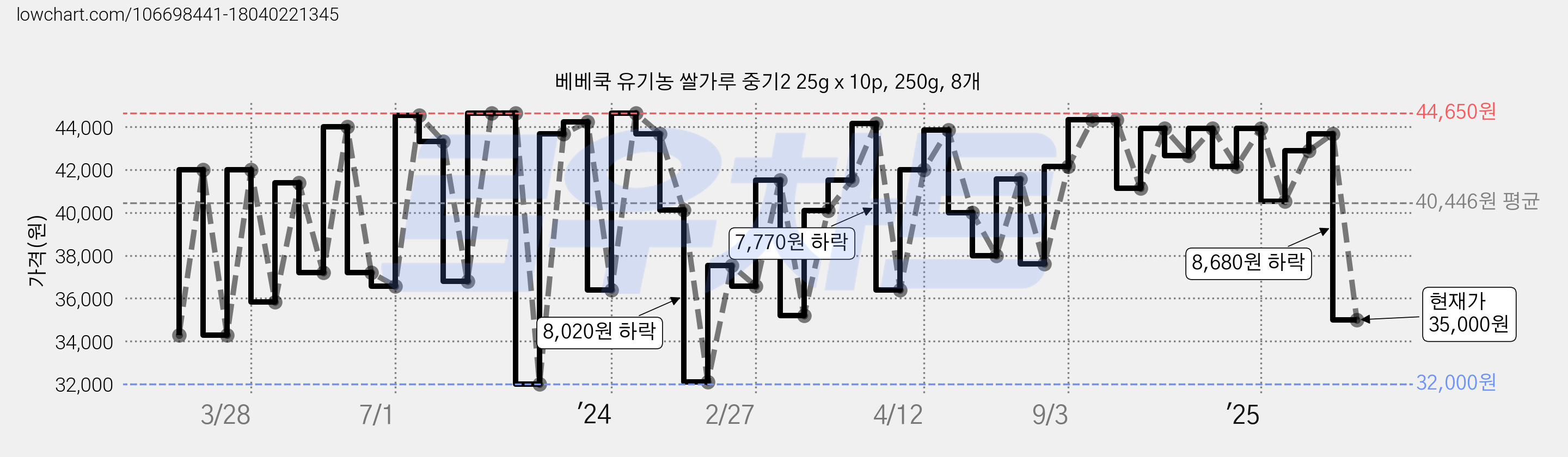 베베쿡 유기농 쌀가루 중기2 25g x 10p, 250g, 8개 가격 변동 차트, 현재가 35,000원, 관측 최저가 31,970원