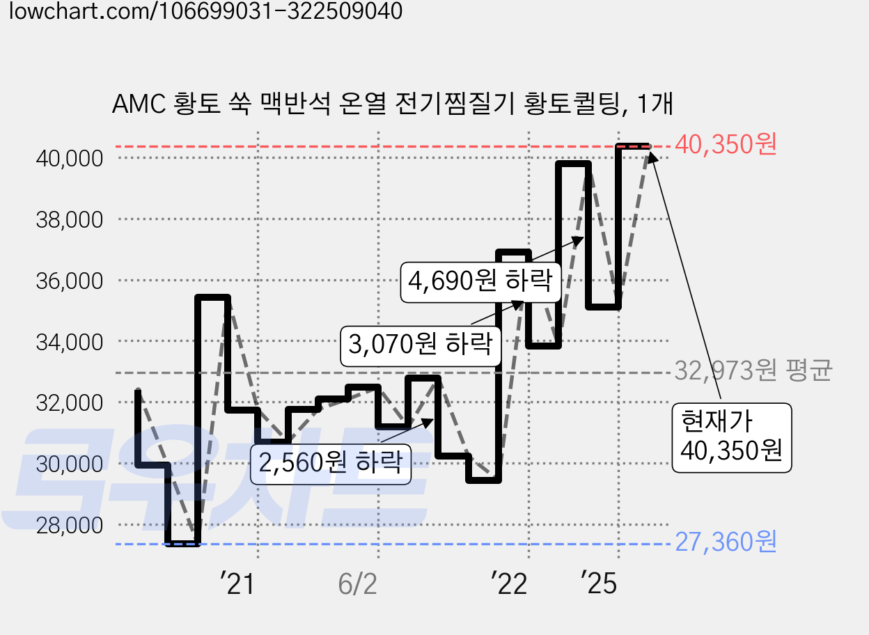 AMC 황토 쑥 맥반석 온열 전기찜질기 황토퀼팅, 1개 가격 변동 차트, 현재가 40,350원, 관측 최저가 27,360원