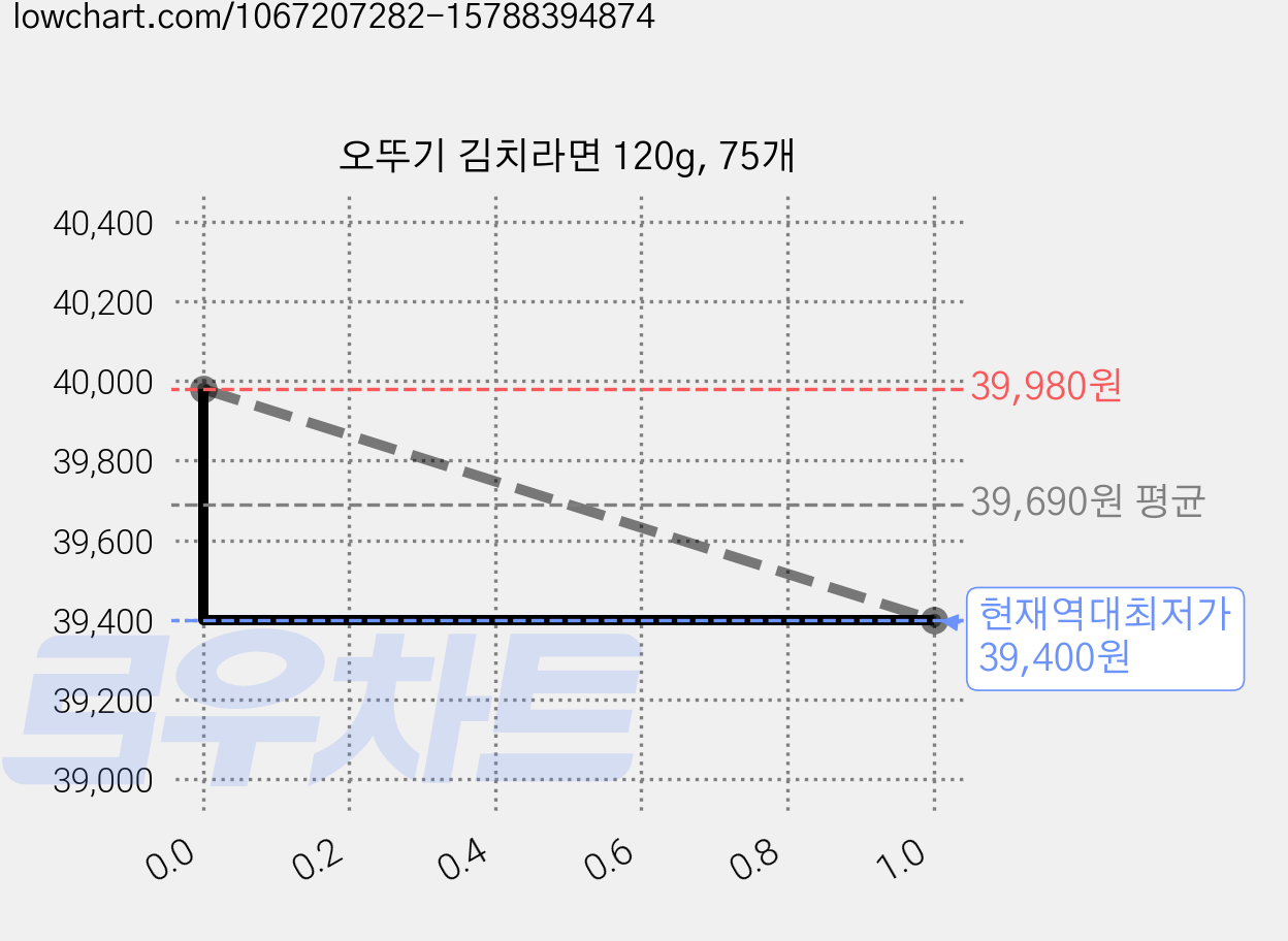 오뚜기 김치라면 120g, 75개 가격 변동 차트, 현재가 39,400원, 역대최저가