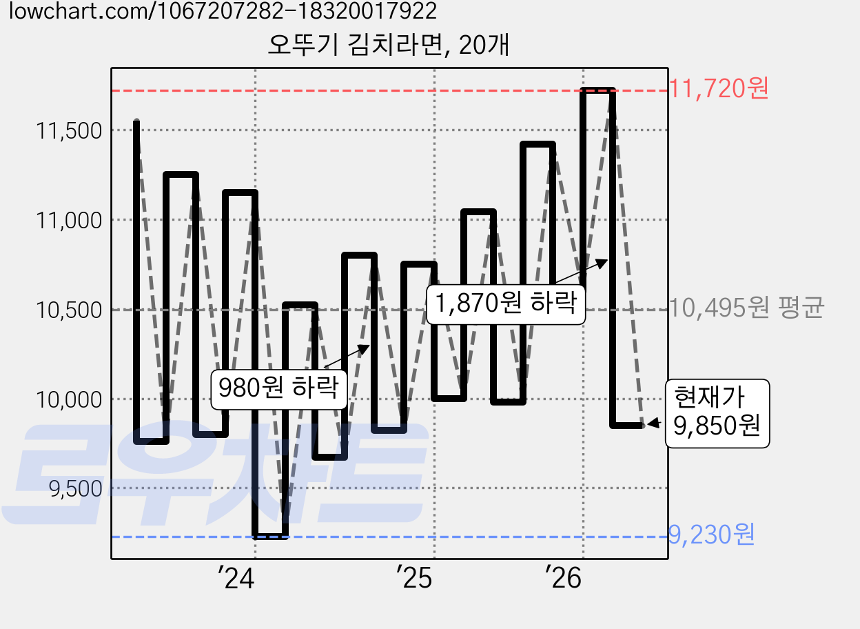 오뚜기 김치라면, 20개 가격 변동 차트, 현재가 9,850원, 관측 최저가 9,230원