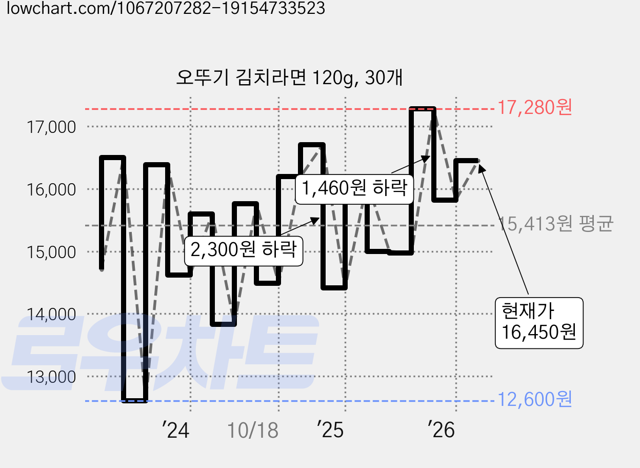 오뚜기 김치라면 120g, 30개 가격 변동 차트, 현재가 16,450원, 관측 최저가 12,600원