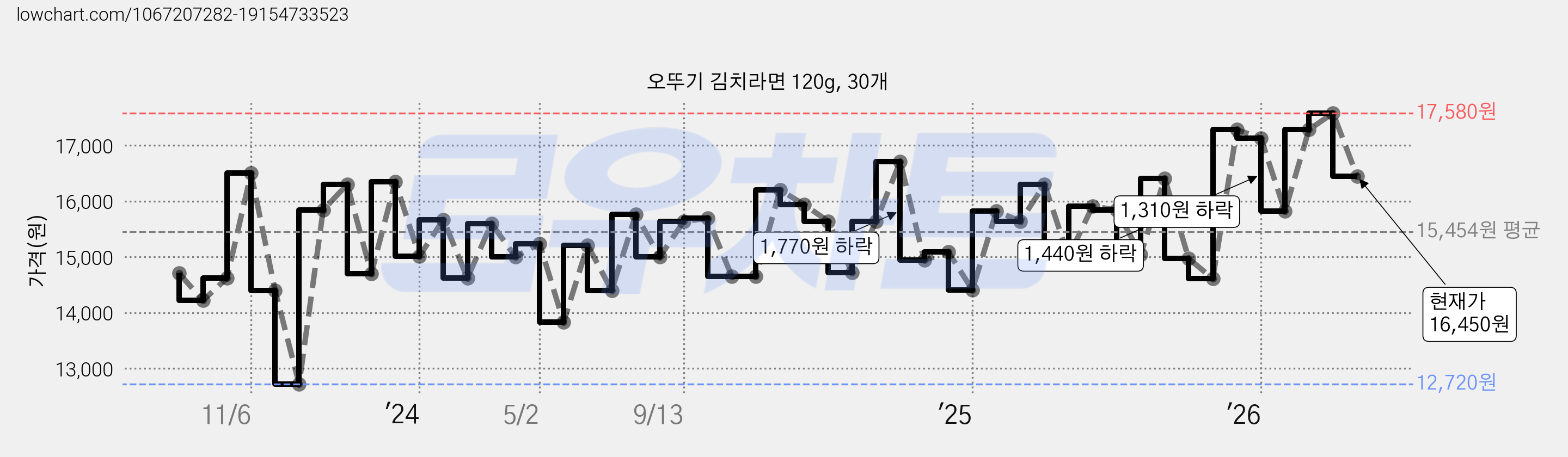 오뚜기 김치라면 120g, 30개 가격 변동 차트, 현재가 16,450원, 관측 최저가 12,600원