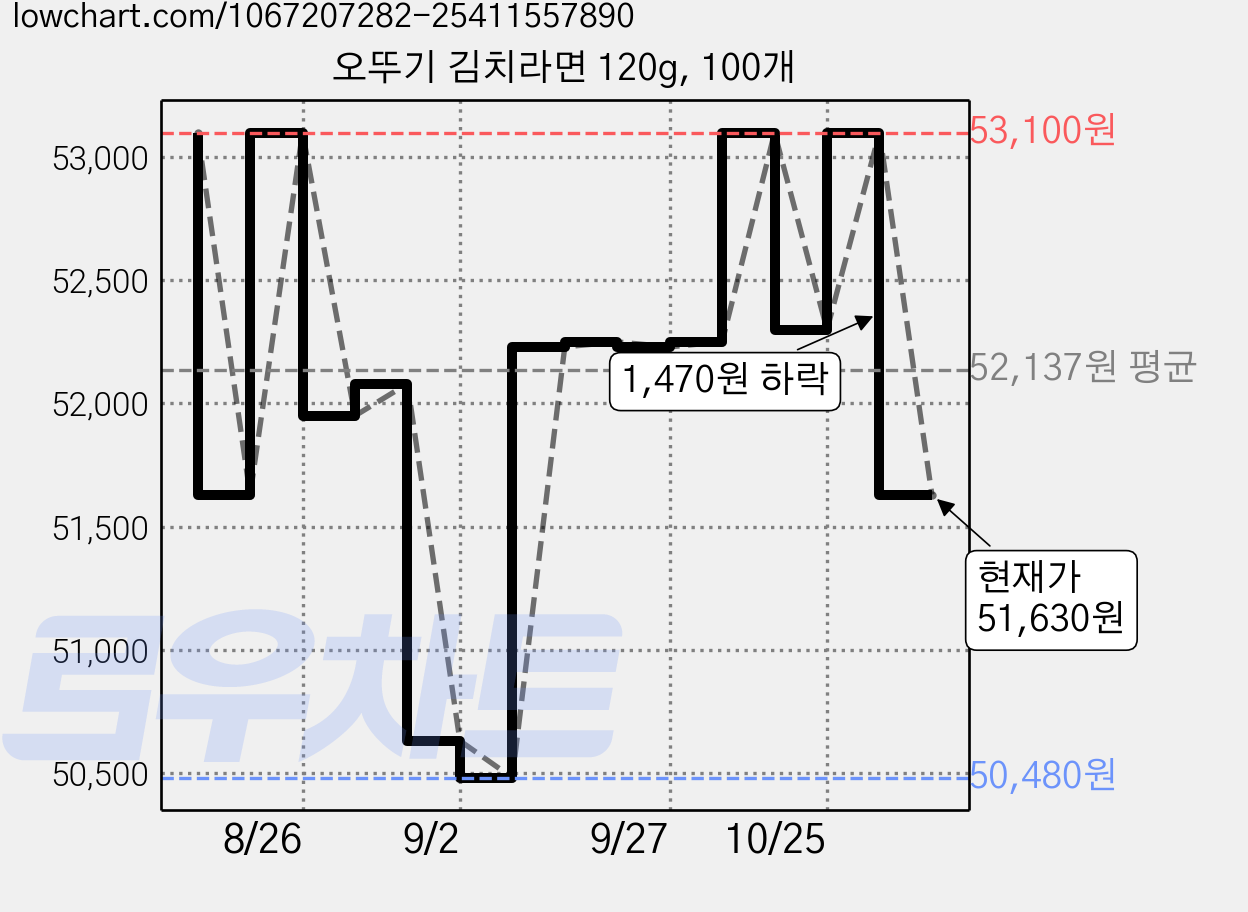 오뚜기 김치라면 120g, 100개 가격 변동 차트, 현재가 51,630원, 관측 최저가 49,720원