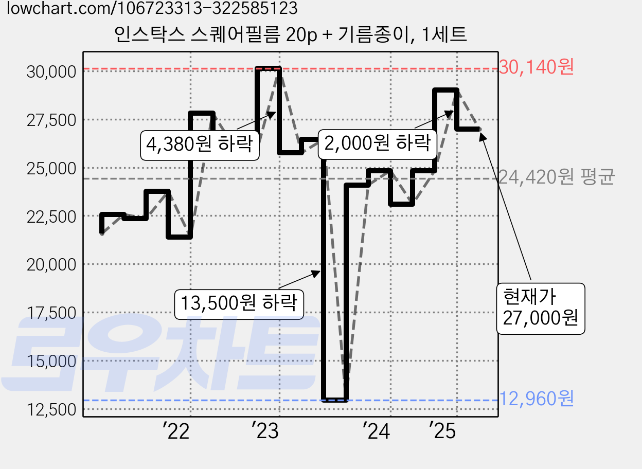 인스탁스 스퀘어필름 20p + 기름종이, 1세트 가격 변동 차트, 현재가 27,000원, 관측 최저가 12,960원