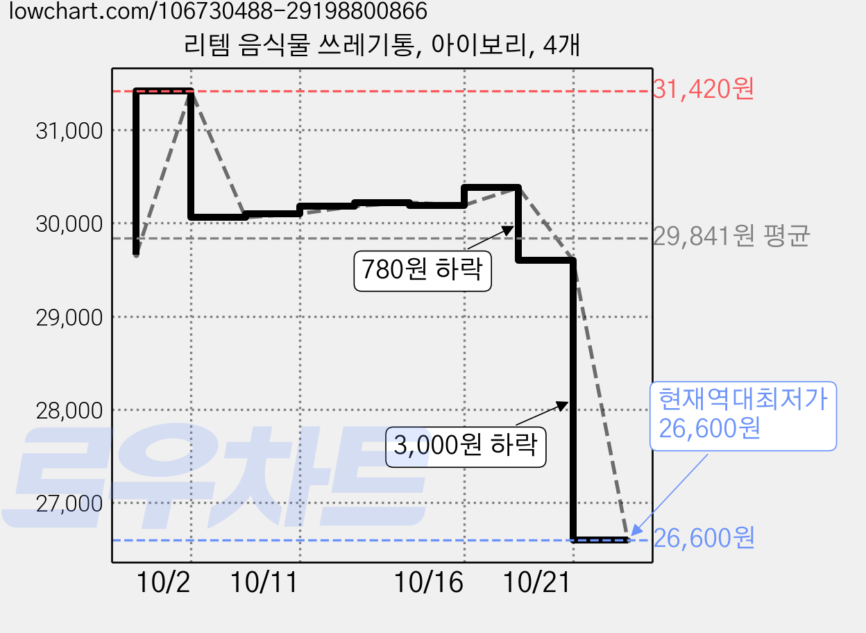 리템 음식물 쓰레기통, 아이보리, 4개 가격 변동 차트, 현재가 26,600원, 역대최저가