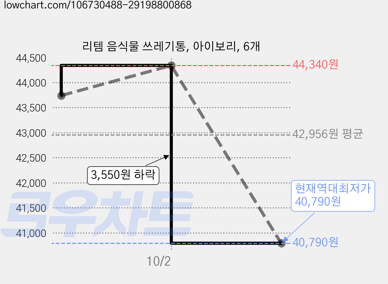 리템 음식물 쓰레기통, 아이보리, 6개 가격 변동 차트, 현재가 40,790원, 역대최저가
